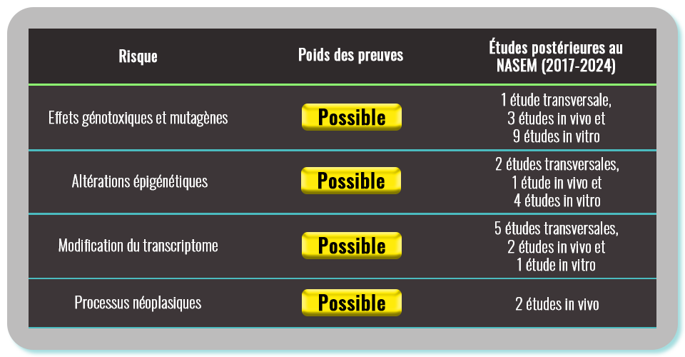 Anses - Effets cancer